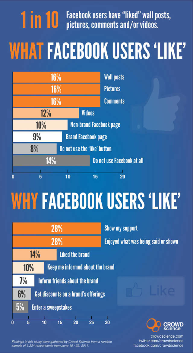 Facebook Infografik