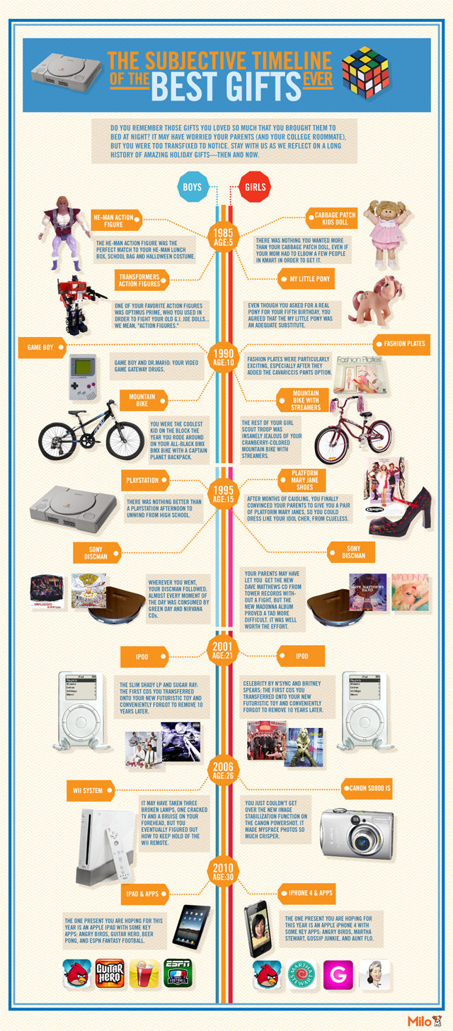 Infografik mit den Wünsche von Jungen und Mädchen von 1985 bis 2010