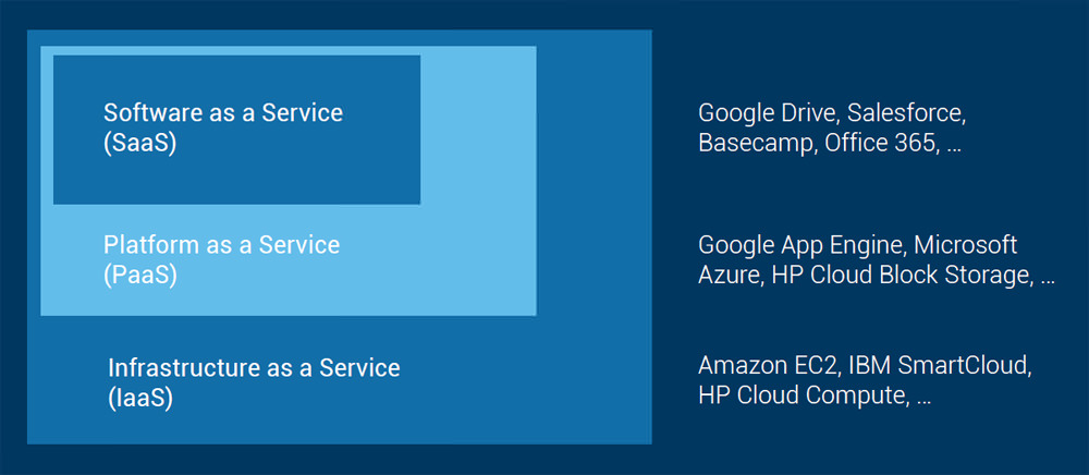 Cloud-Computing Arten