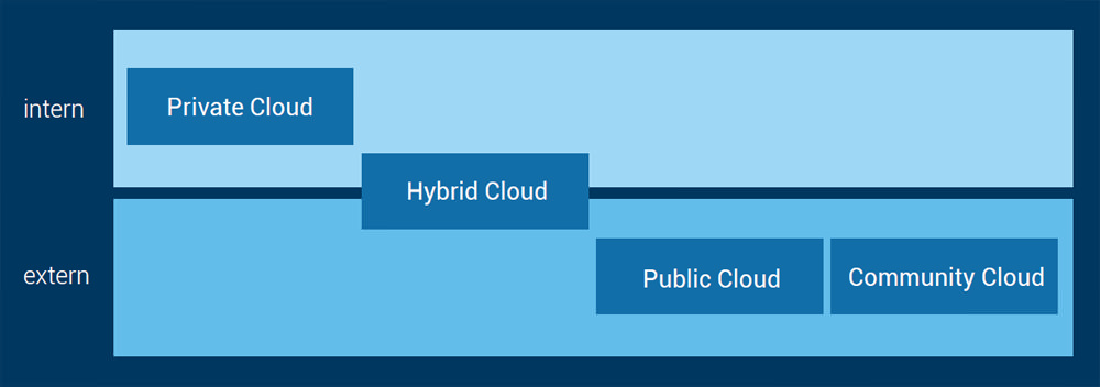 Cloud-Computing Ebenen