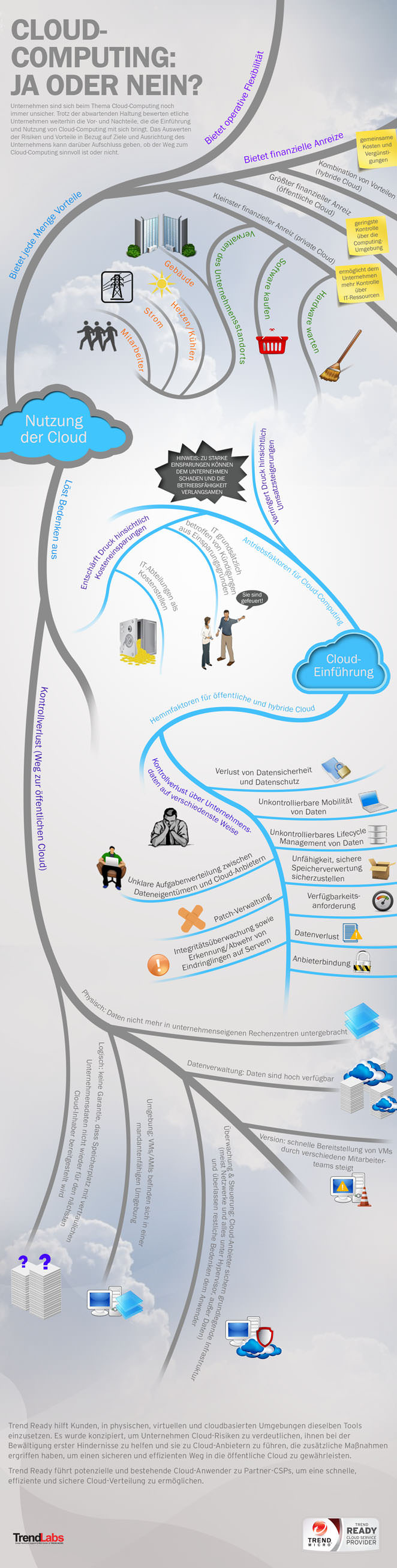 Cloud-Computing Infografik