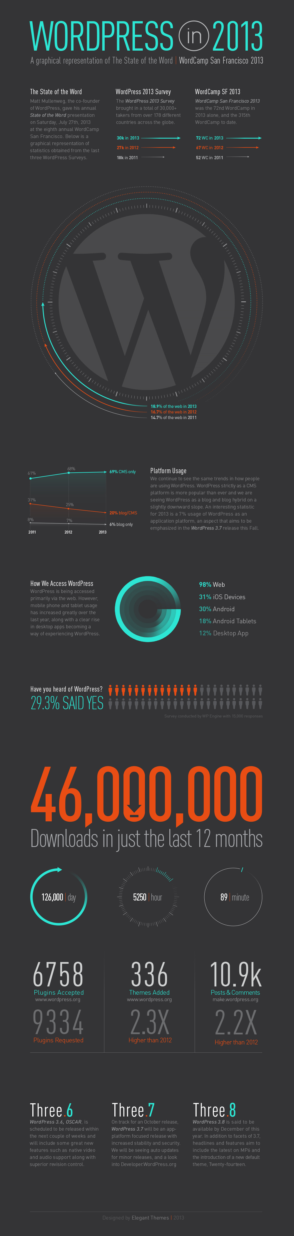 WordPress Statistiken als Infografik