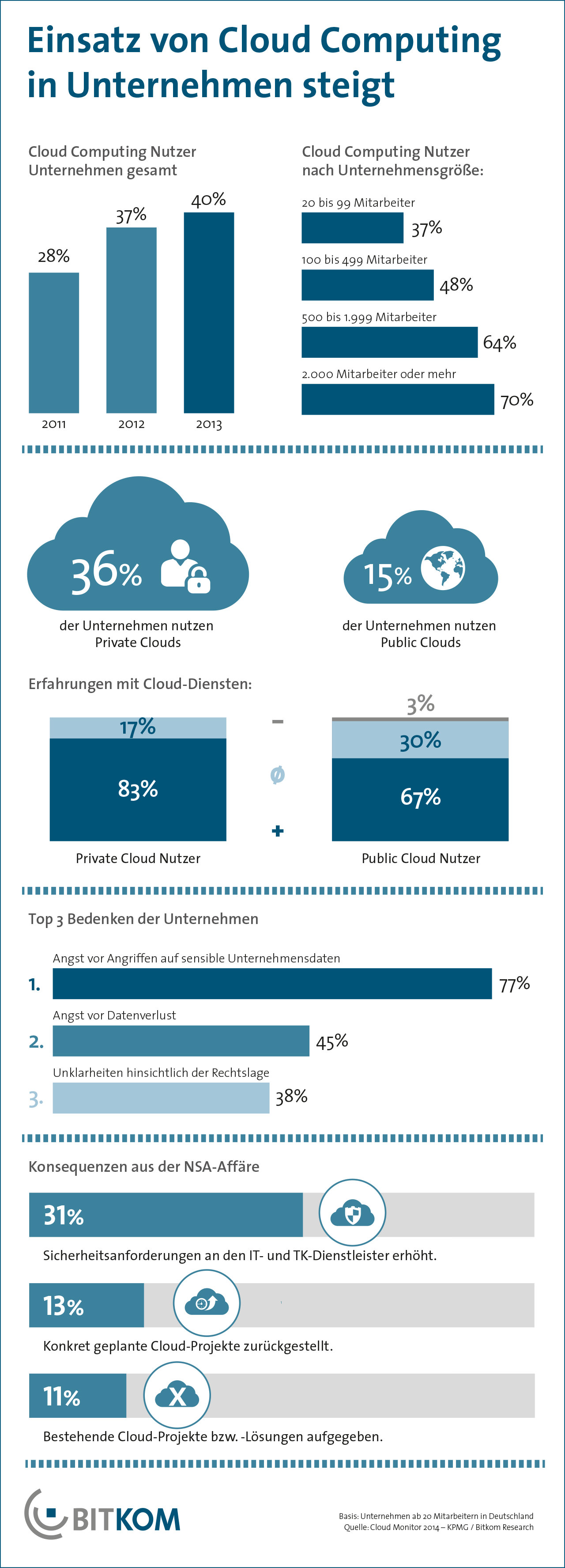 Cloud Computing Statistik 2014 der Bitkom
