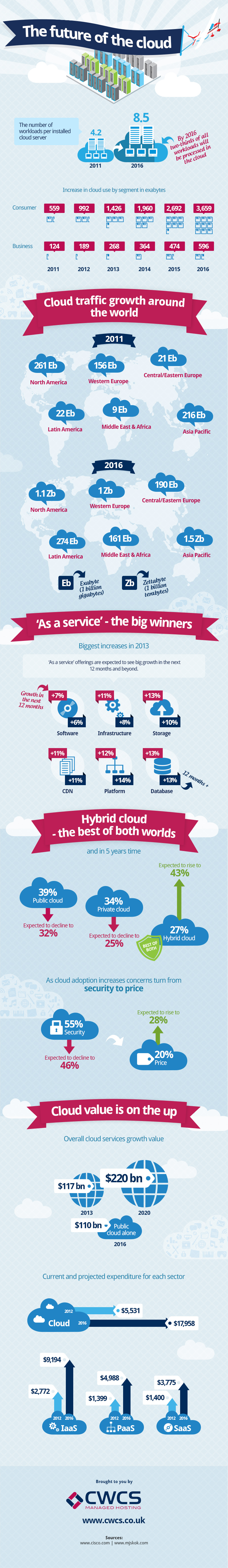 Cloud Computing Infografik