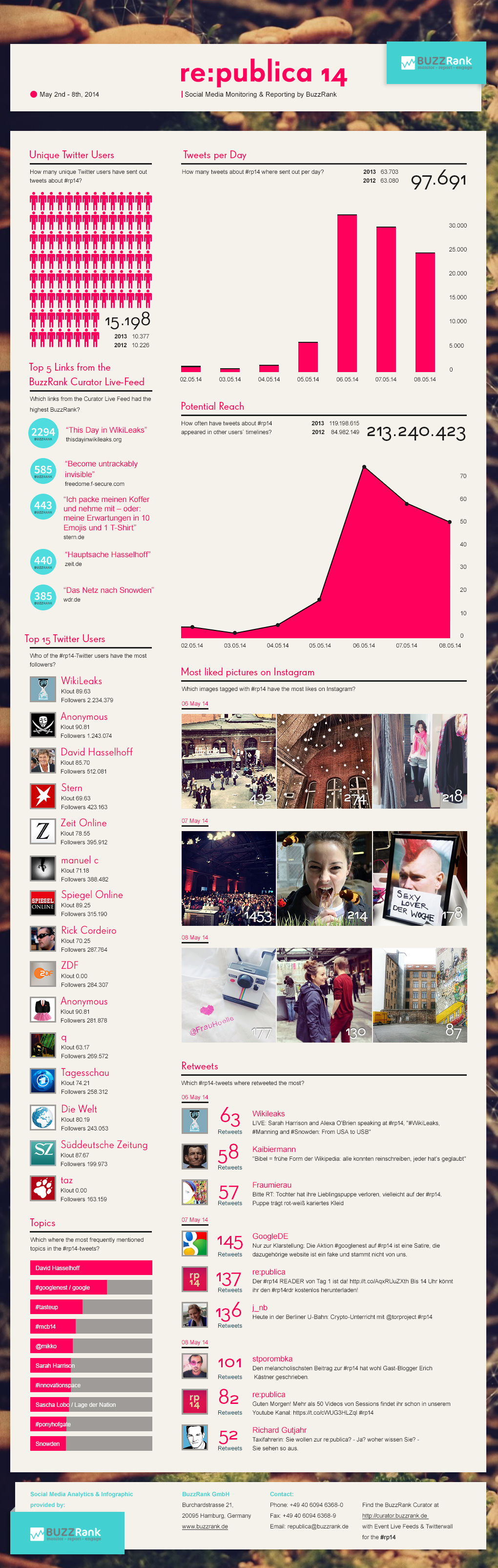 re:publica 2014 Infografik
